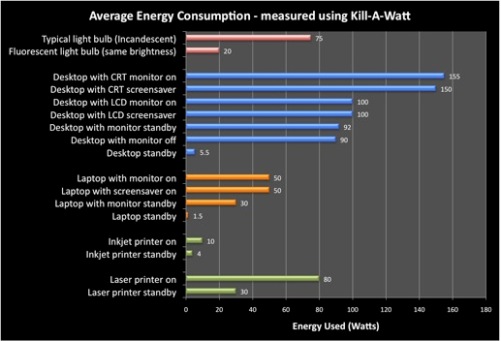average energy consumption - measured using kill-a-watt dor standard computer